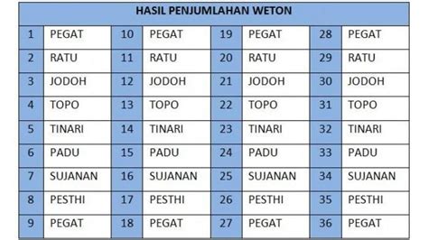 Cek weton ki demang Kalender Jawa Online - Mencari Wuku & Weton Online Tanggal Kelahiran - 1 Desember 2002, Minggu bersamaan dengan 26 Poso 1935, Minggu Legi